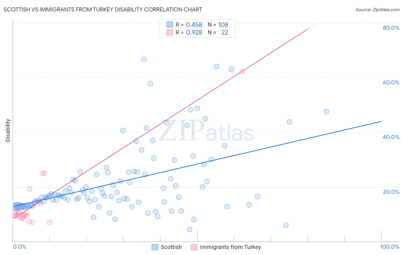 Scottish vs Immigrants from Turkey Disability