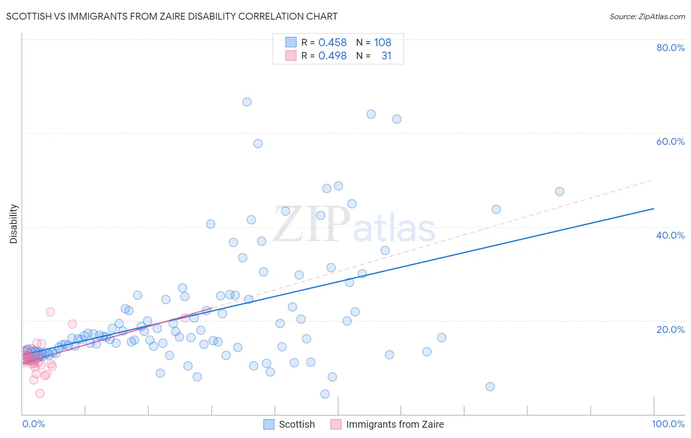 Scottish vs Immigrants from Zaire Disability