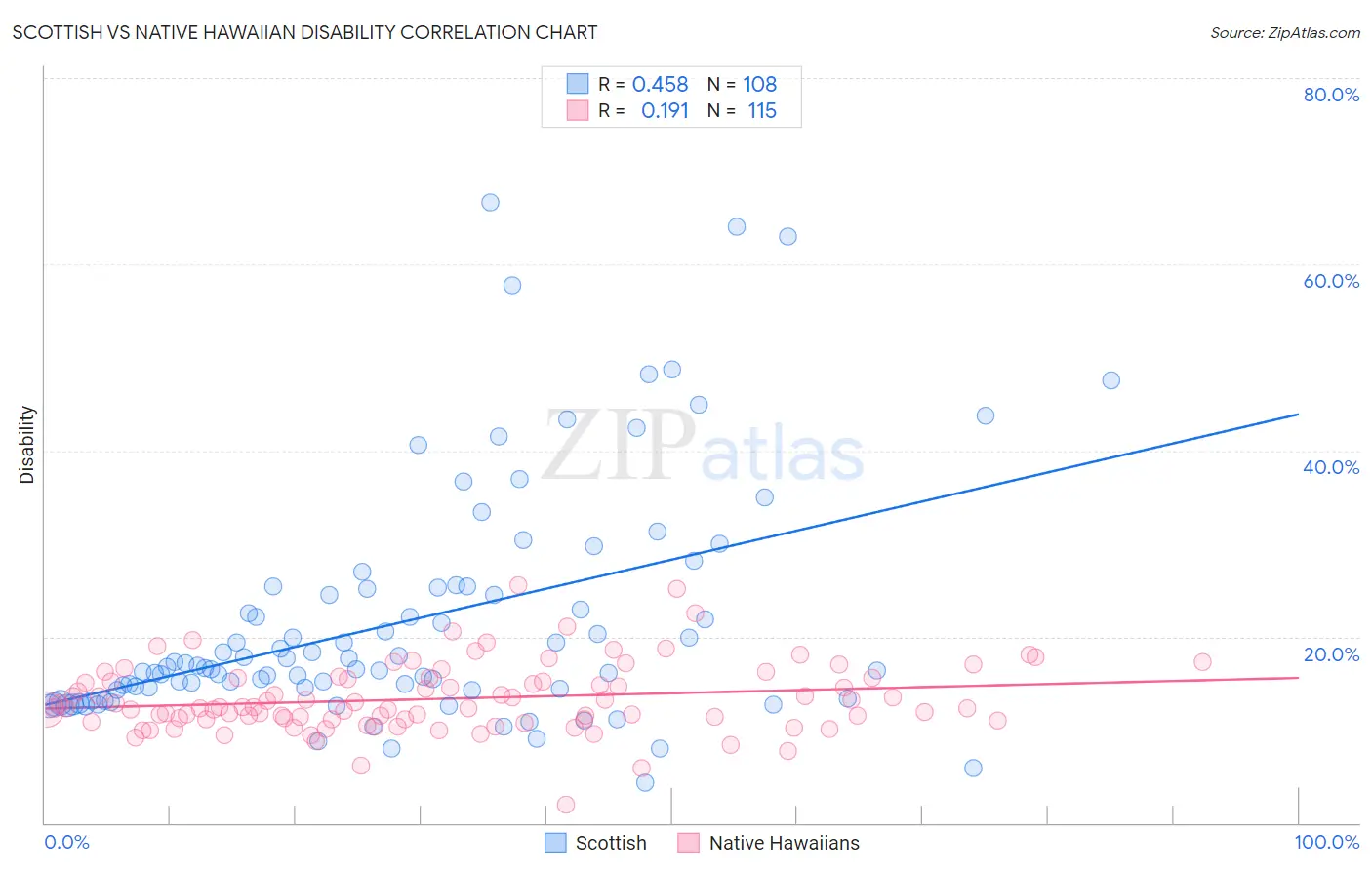 Scottish vs Native Hawaiian Disability