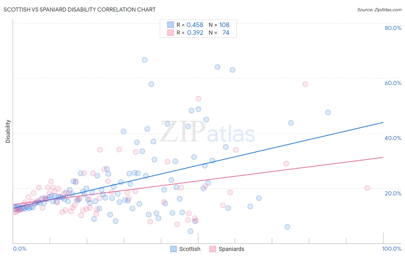 Scottish vs Spaniard Disability