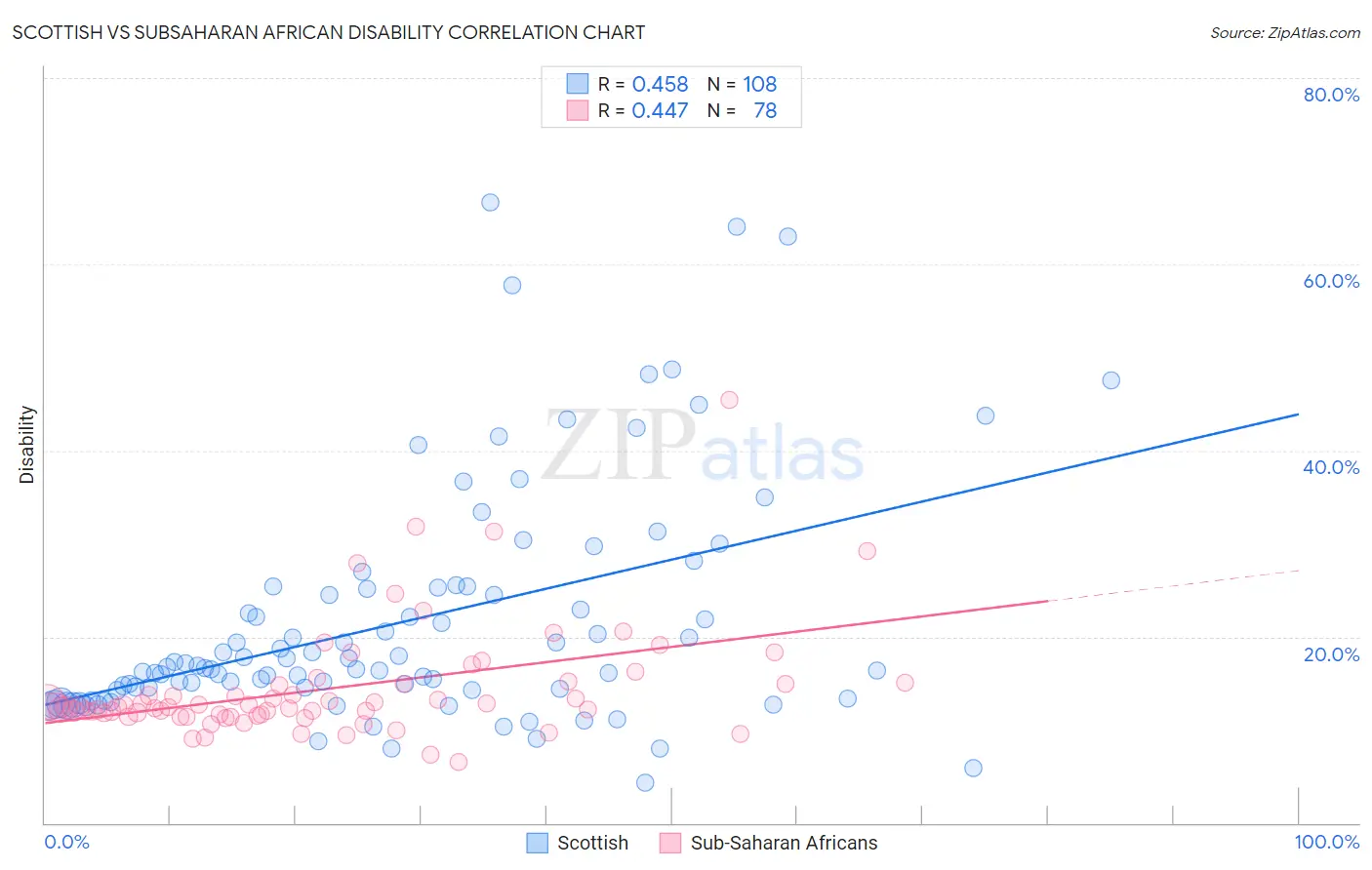 Scottish vs Subsaharan African Disability