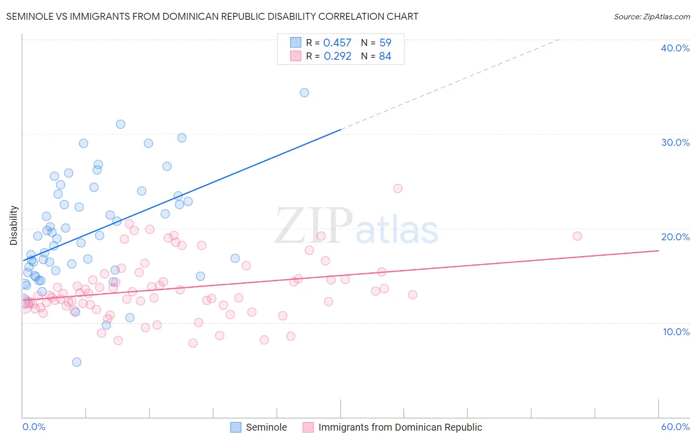 Seminole vs Immigrants from Dominican Republic Disability