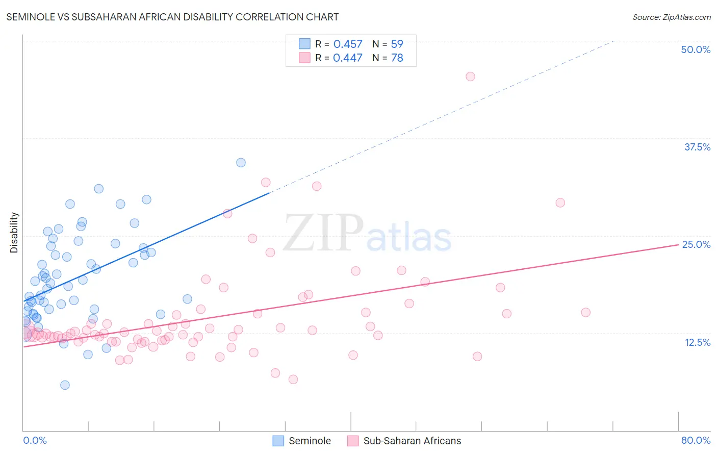 Seminole vs Subsaharan African Disability