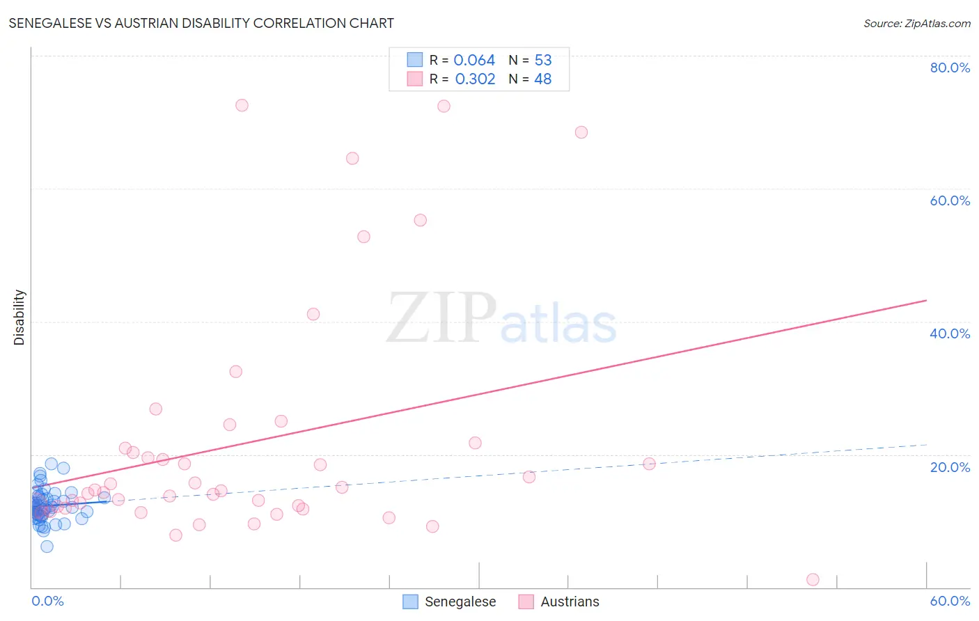 Senegalese vs Austrian Disability