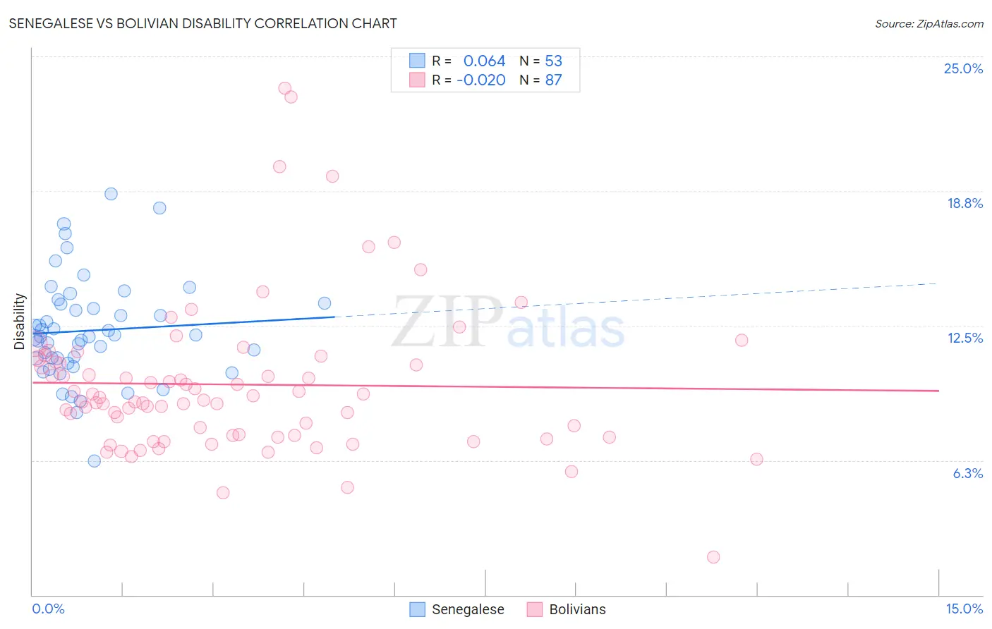 Senegalese vs Bolivian Disability