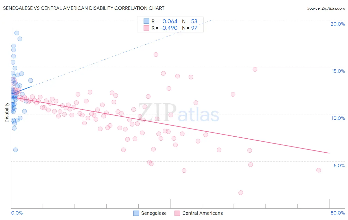 Senegalese vs Central American Disability
