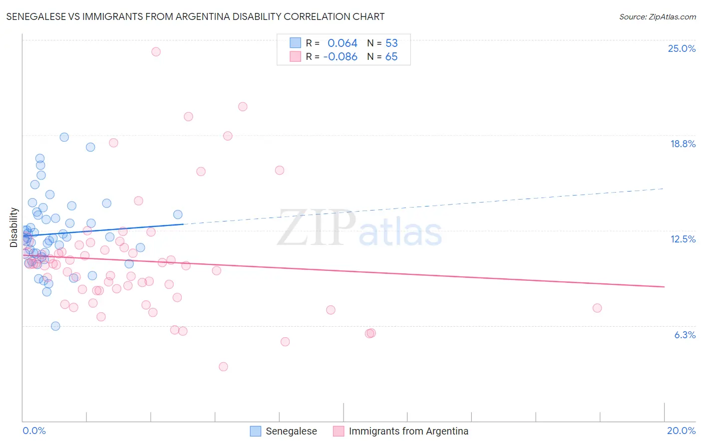 Senegalese vs Immigrants from Argentina Disability