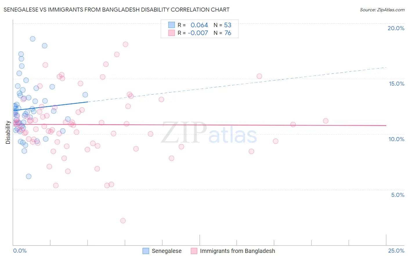 Senegalese vs Immigrants from Bangladesh Disability