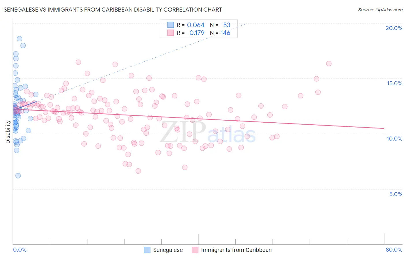 Senegalese vs Immigrants from Caribbean Disability