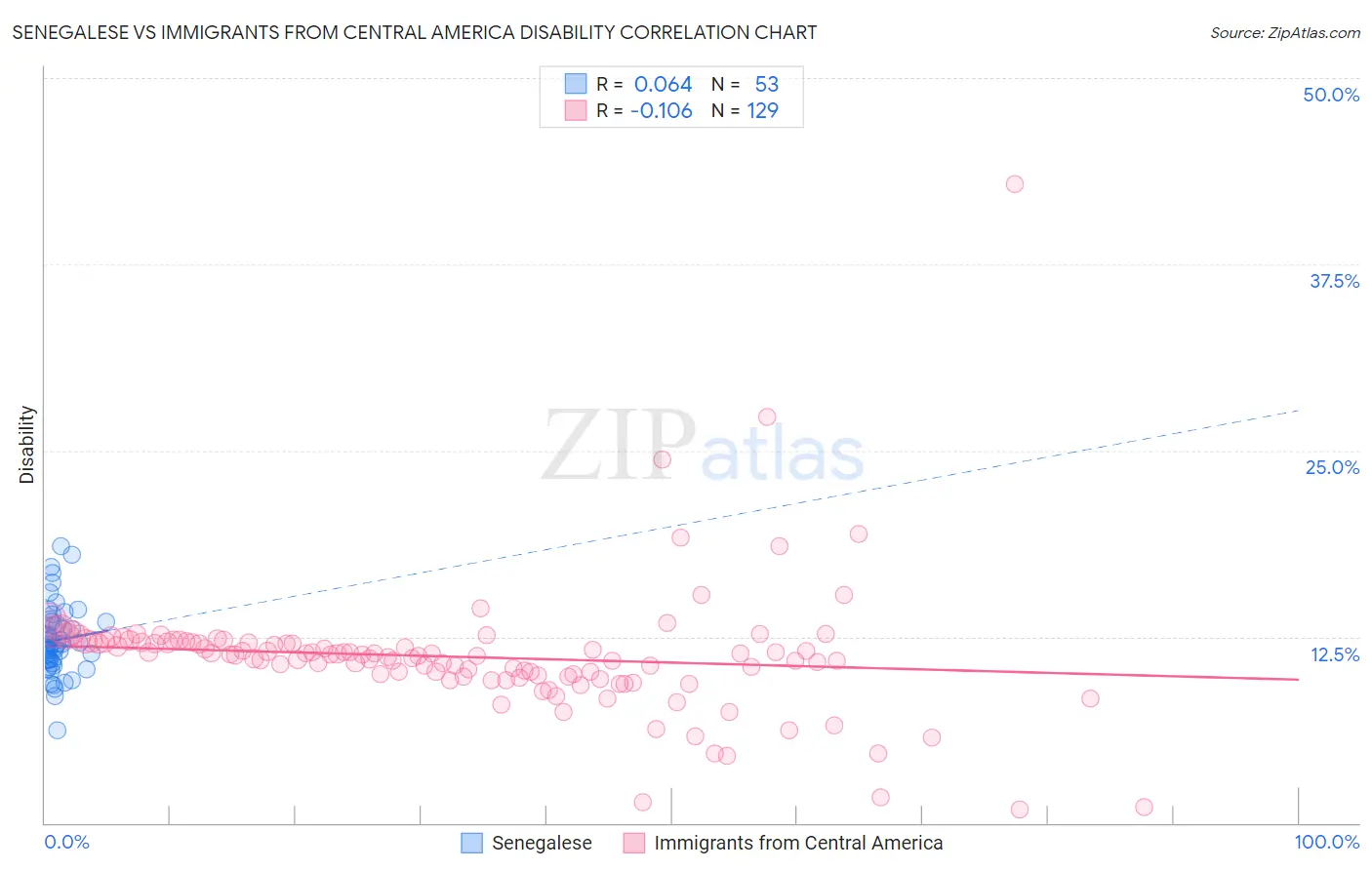 Senegalese vs Immigrants from Central America Disability