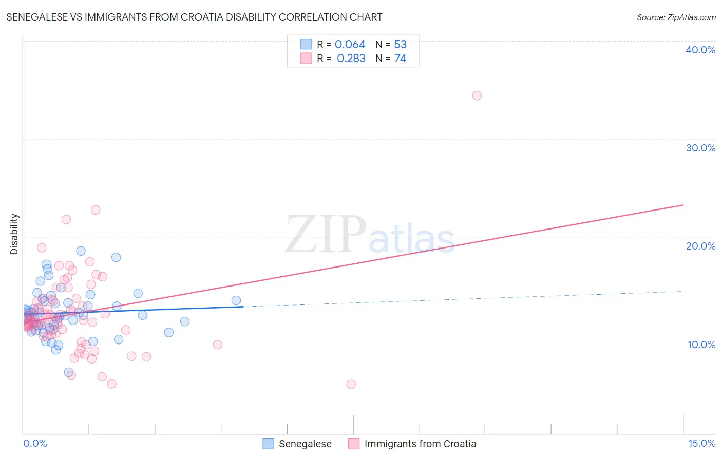 Senegalese vs Immigrants from Croatia Disability