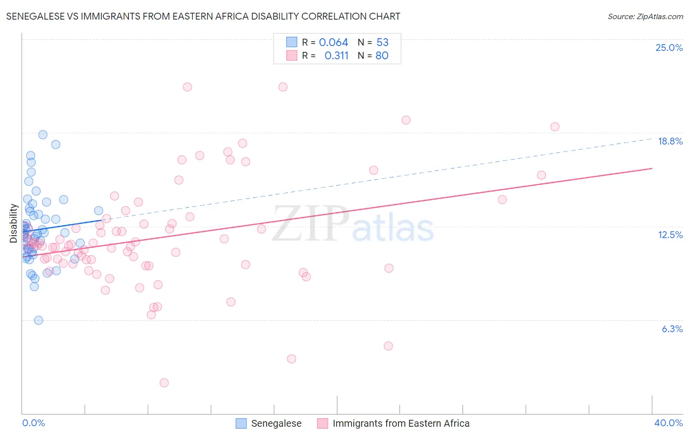 Senegalese vs Immigrants from Eastern Africa Disability