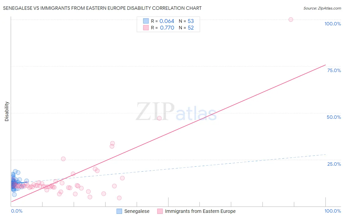 Senegalese vs Immigrants from Eastern Europe Disability