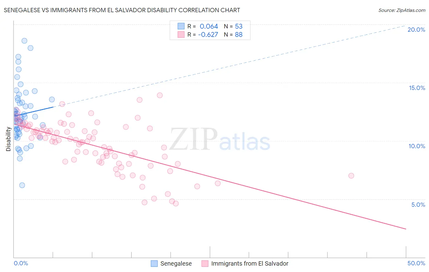 Senegalese vs Immigrants from El Salvador Disability