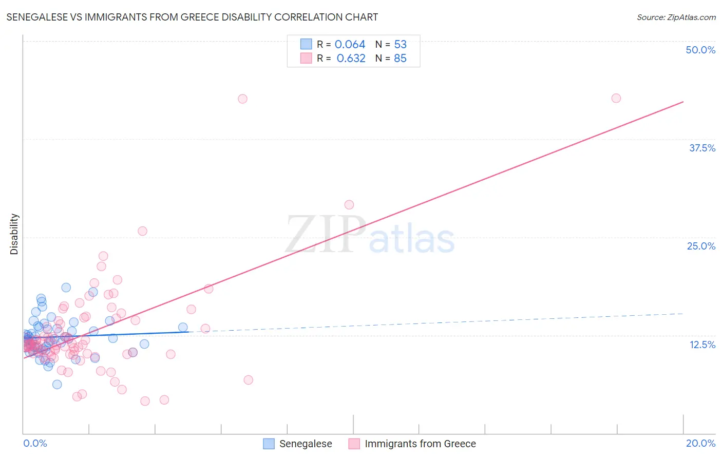 Senegalese vs Immigrants from Greece Disability