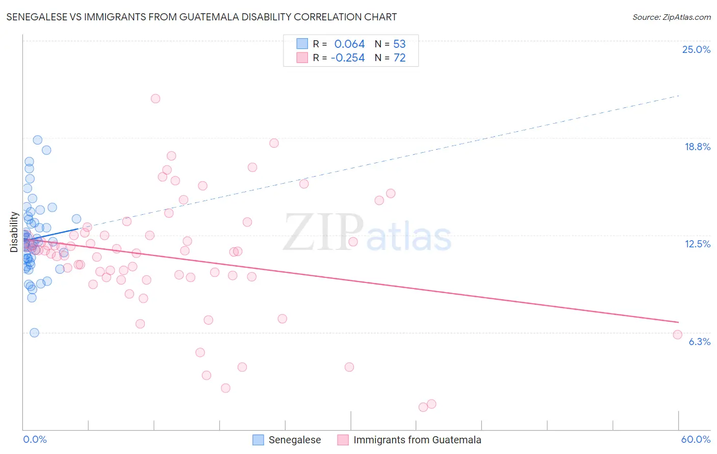 Senegalese vs Immigrants from Guatemala Disability