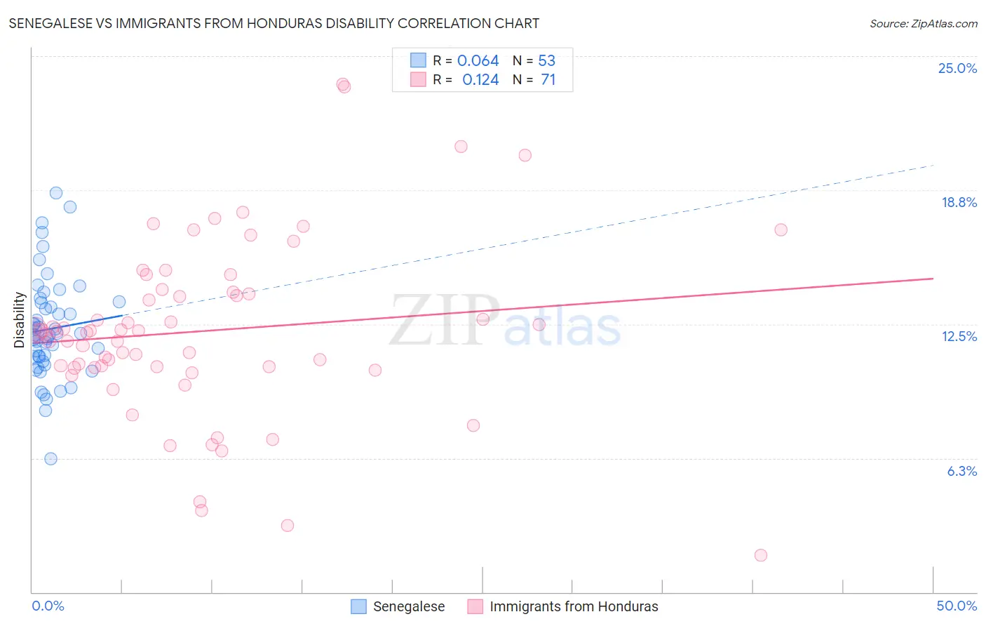 Senegalese vs Immigrants from Honduras Disability