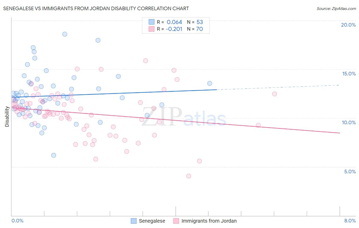 Senegalese vs Immigrants from Jordan Disability