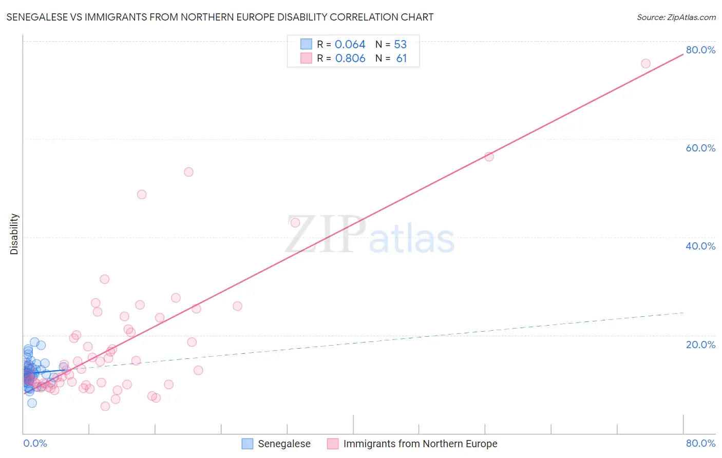 Senegalese vs Immigrants from Northern Europe Disability