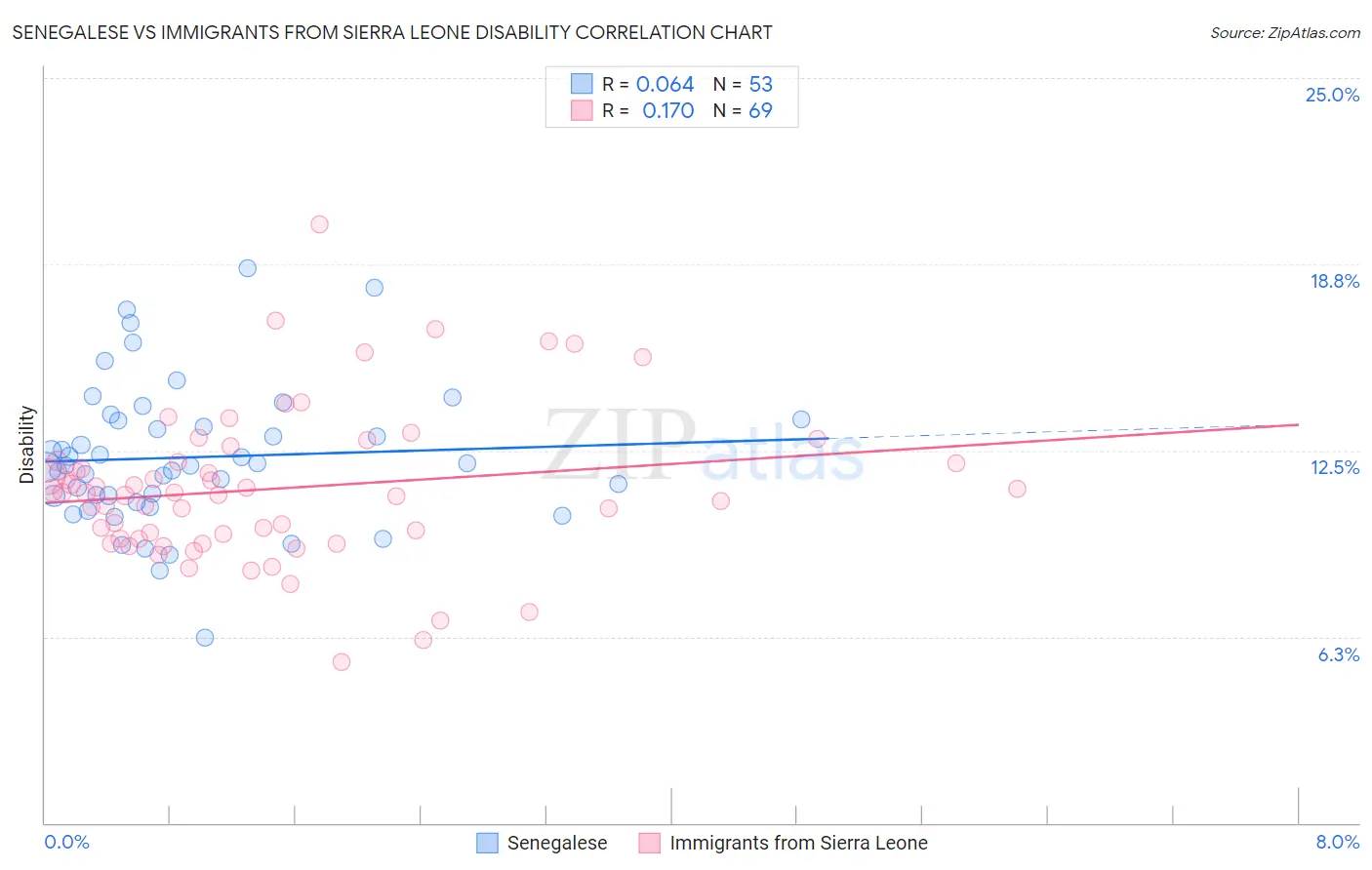 Senegalese vs Immigrants from Sierra Leone Disability