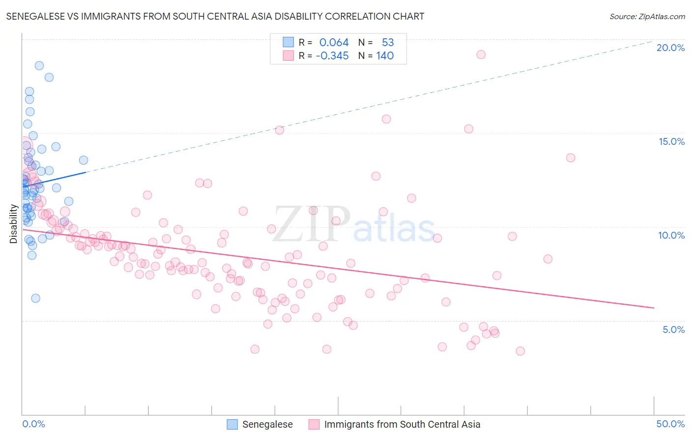 Senegalese vs Immigrants from South Central Asia Disability