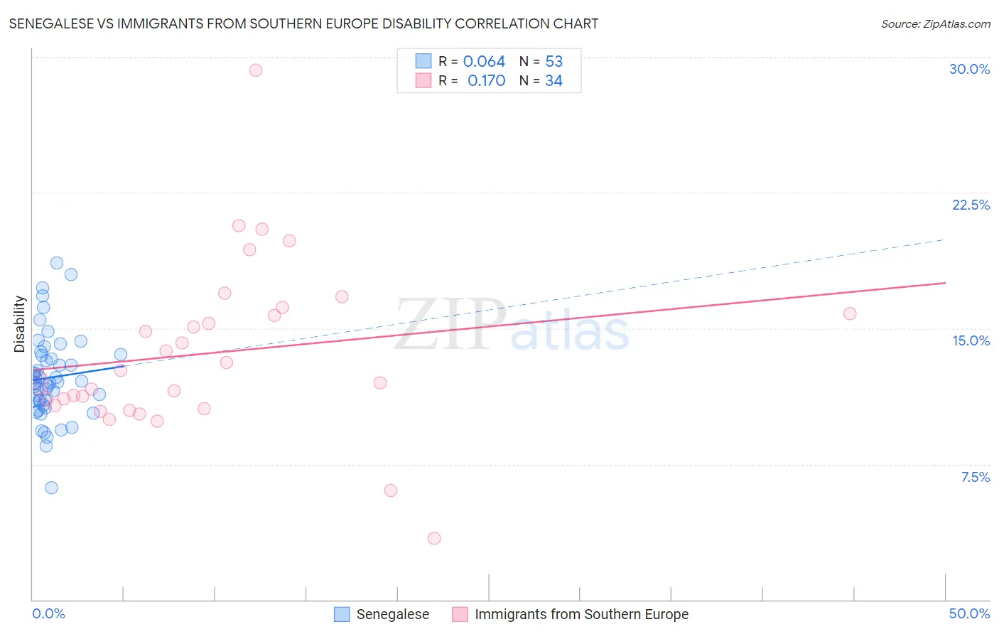 Senegalese vs Immigrants from Southern Europe Disability