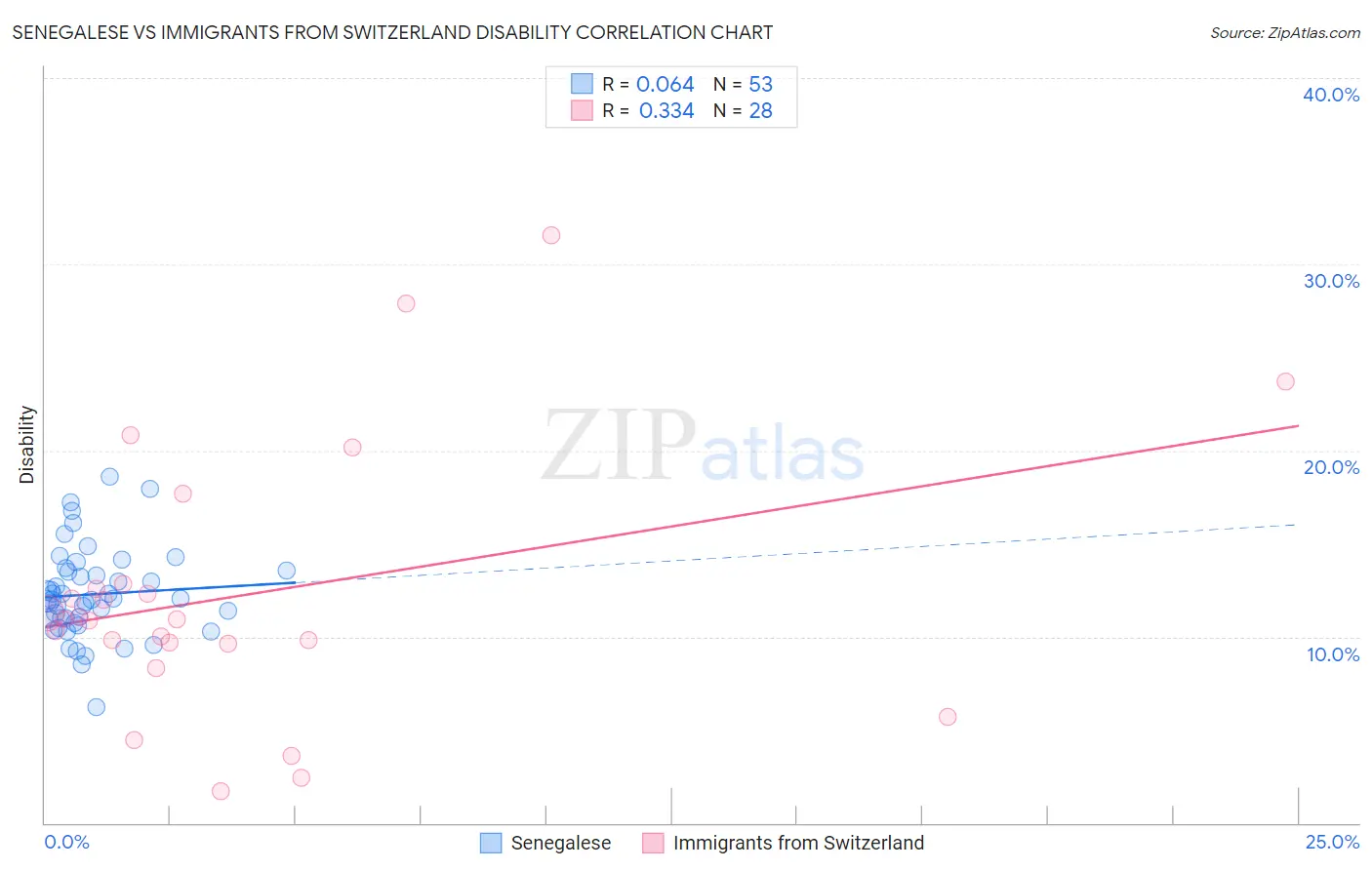 Senegalese vs Immigrants from Switzerland Disability