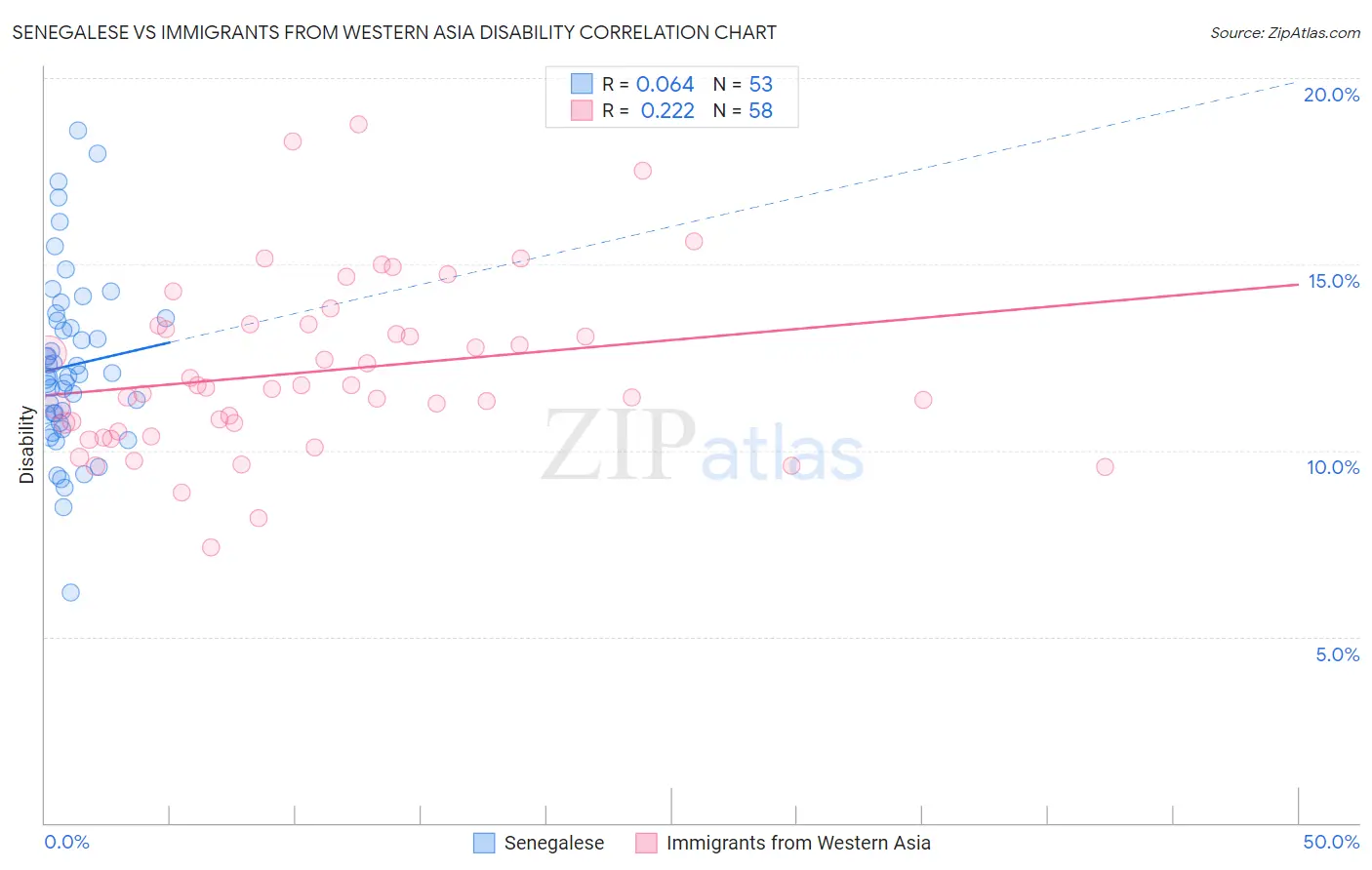 Senegalese vs Immigrants from Western Asia Disability