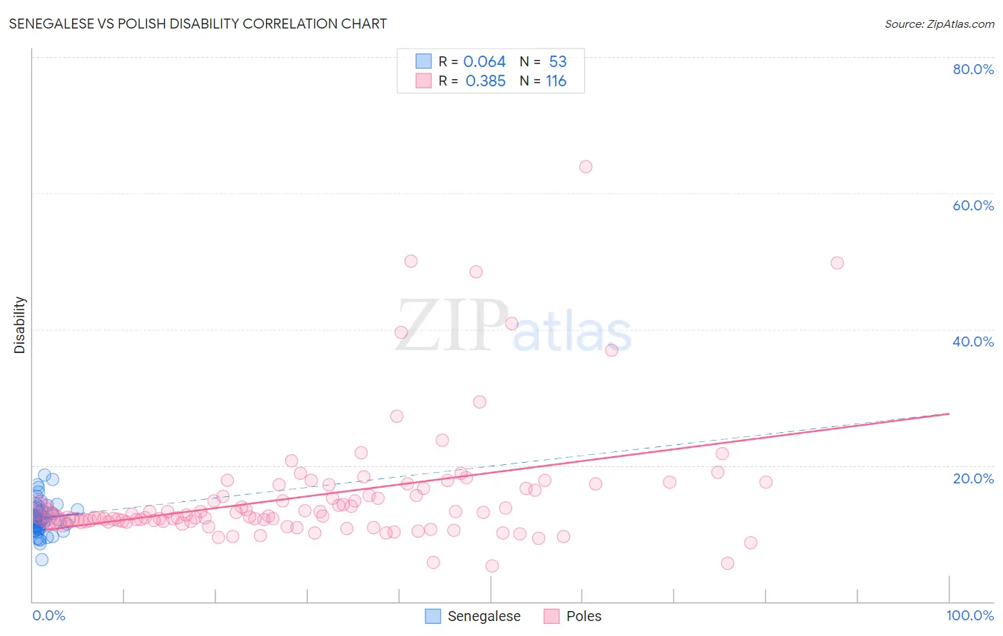 Senegalese vs Polish Disability