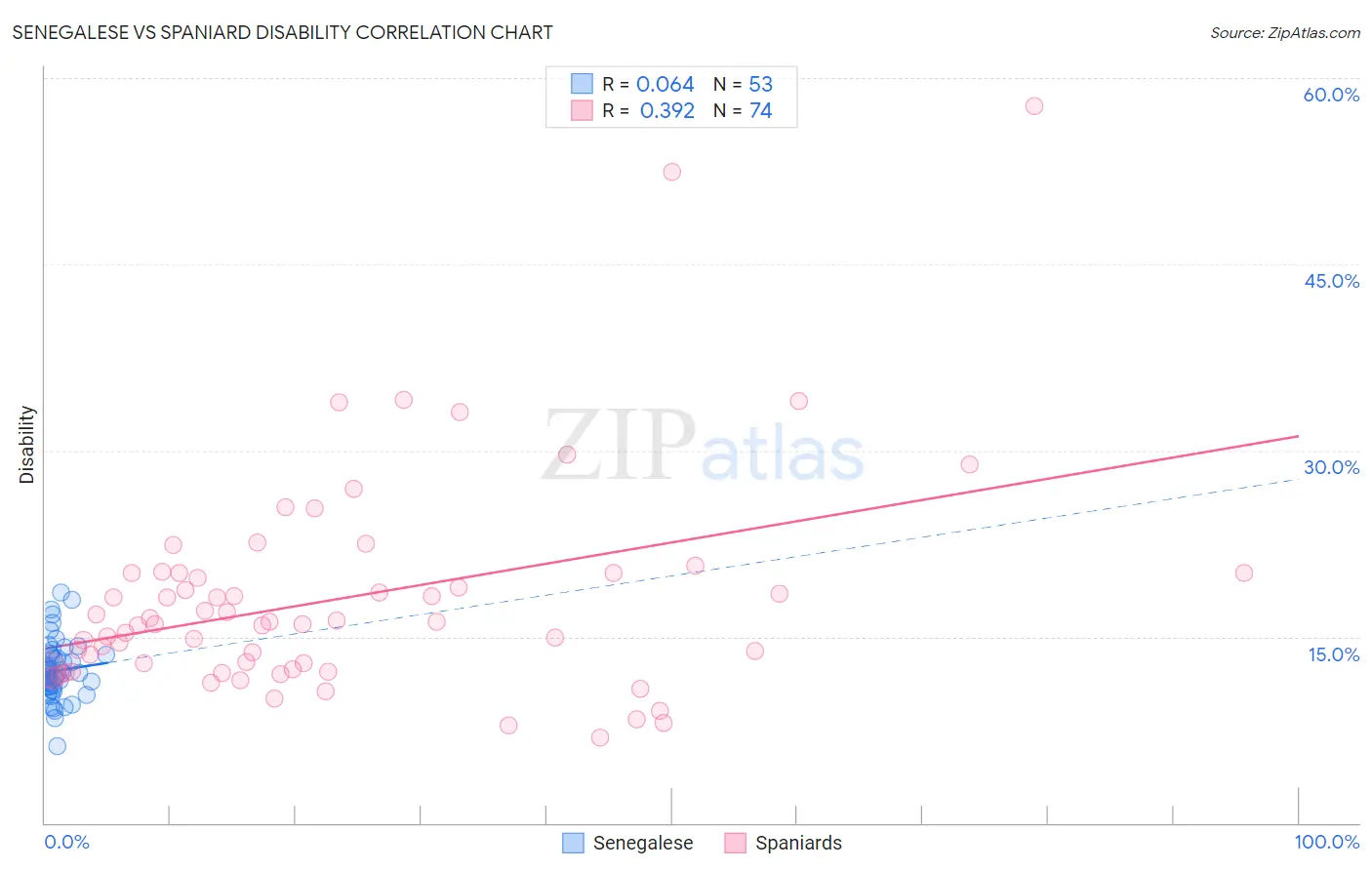 Senegalese vs Spaniard Disability
