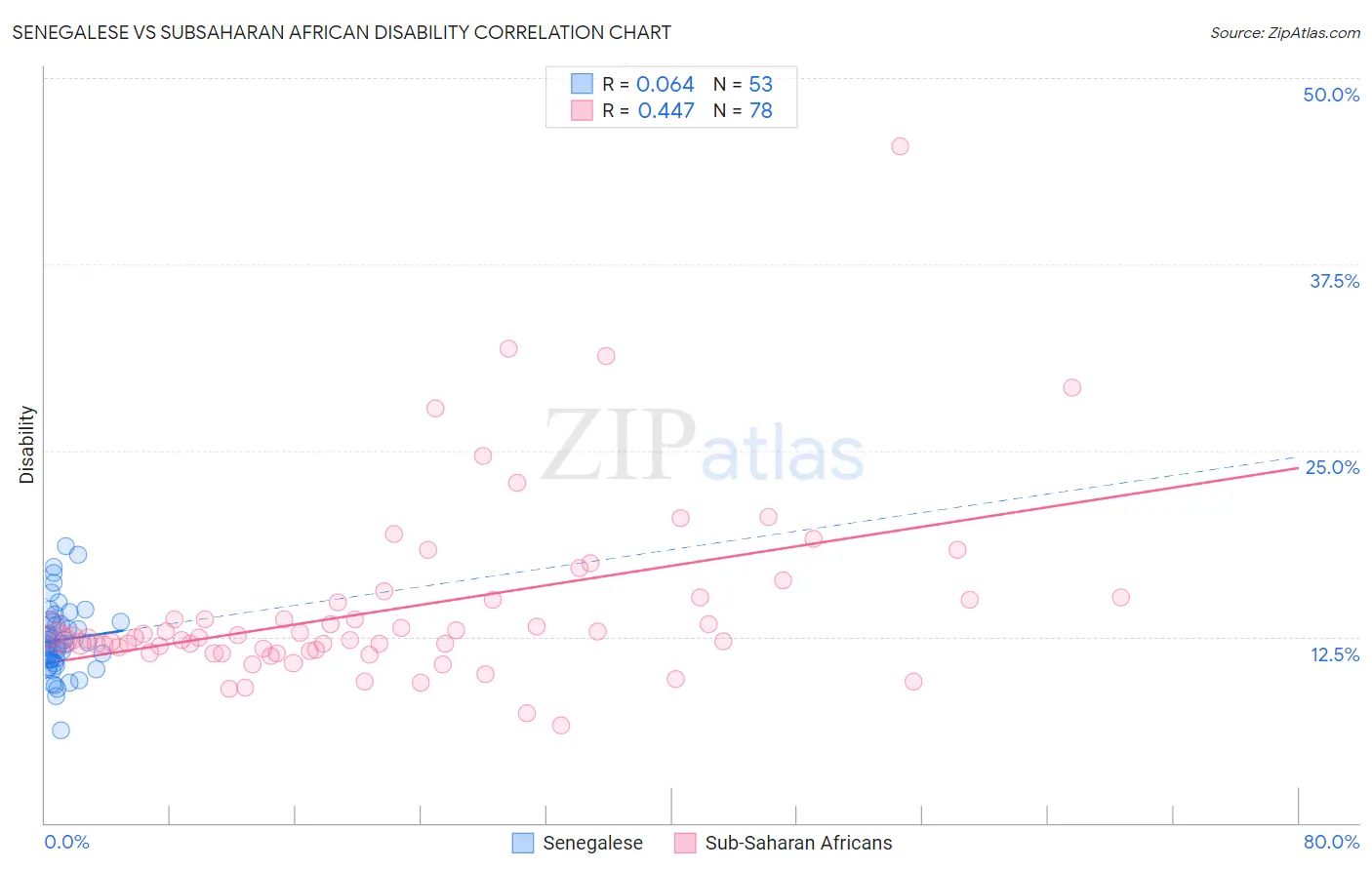 Senegalese vs Subsaharan African Disability