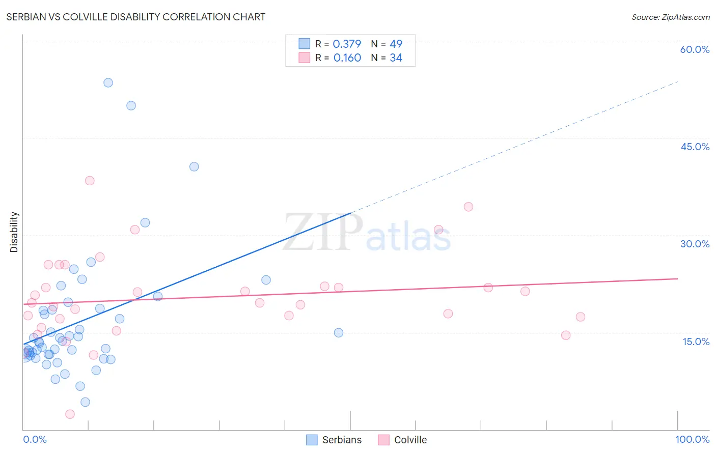 Serbian vs Colville Disability