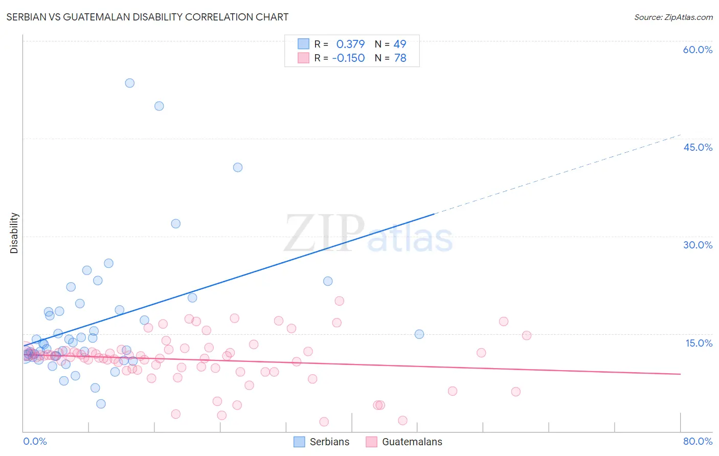 Serbian vs Guatemalan Disability