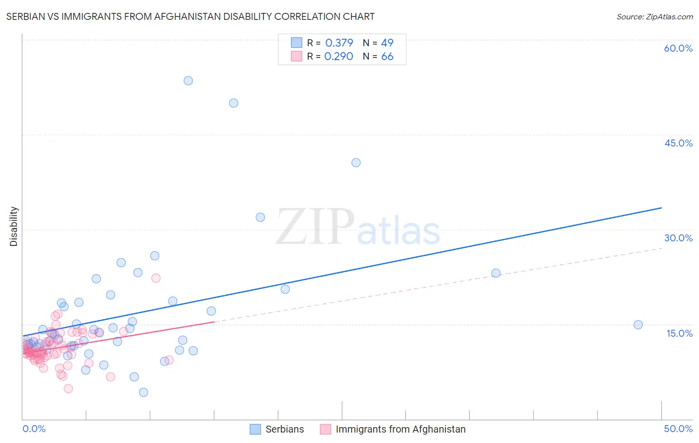 Serbian vs Immigrants from Afghanistan Disability