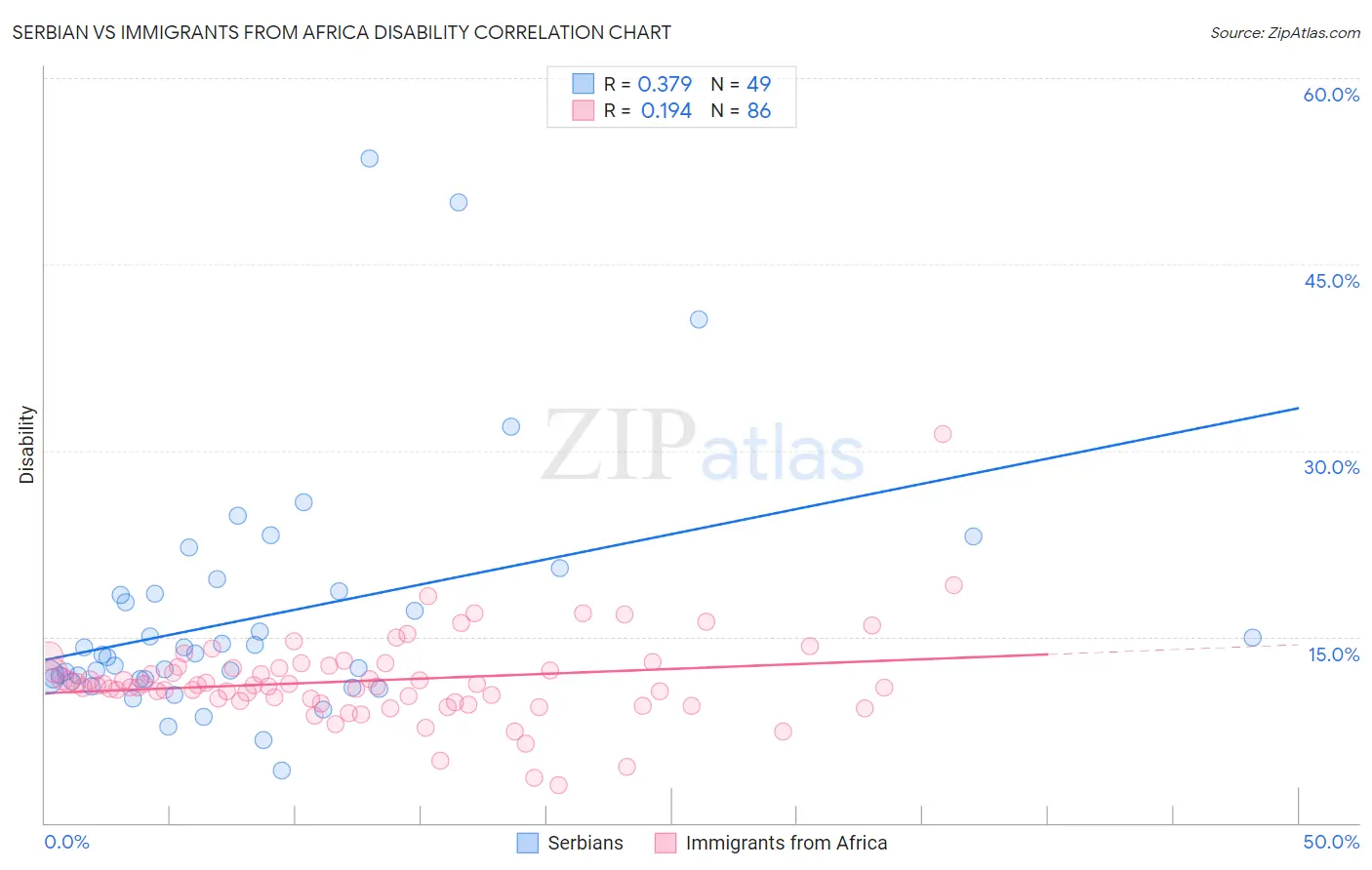 Serbian vs Immigrants from Africa Disability