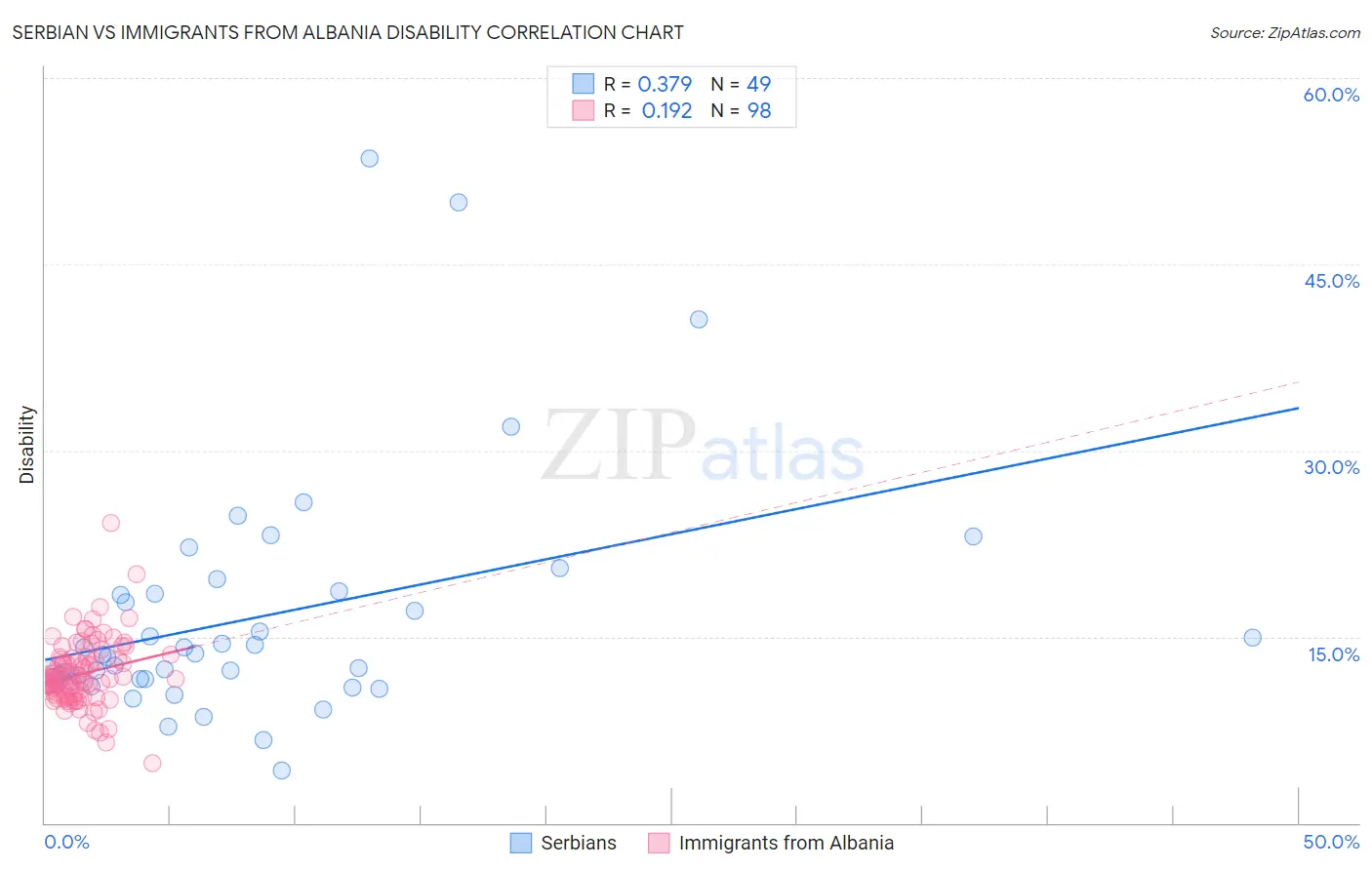 Serbian vs Immigrants from Albania Disability