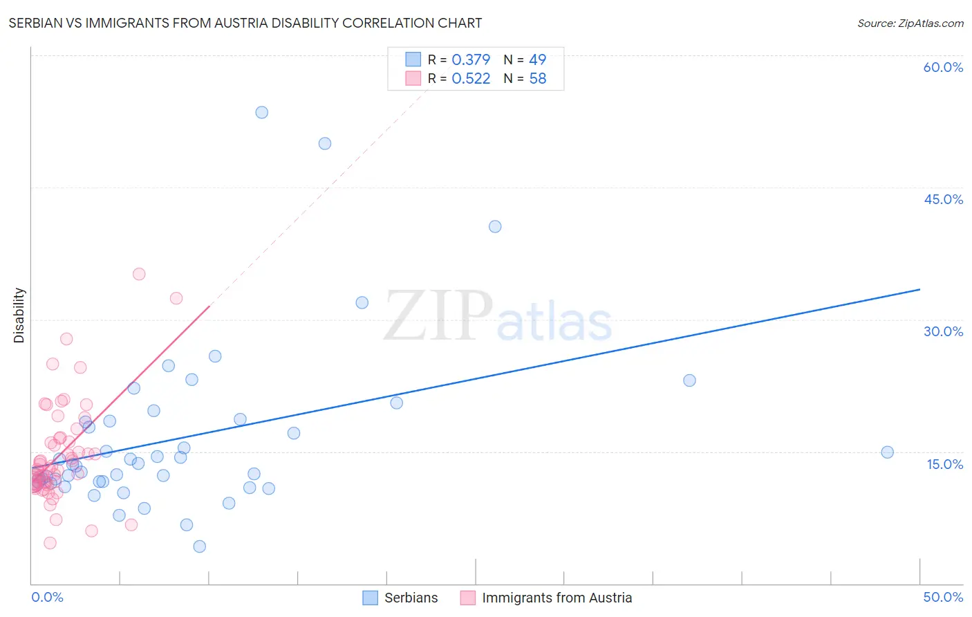 Serbian vs Immigrants from Austria Disability