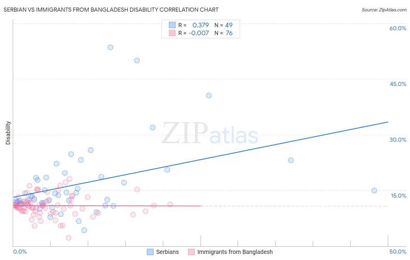 Serbian vs Immigrants from Bangladesh Disability