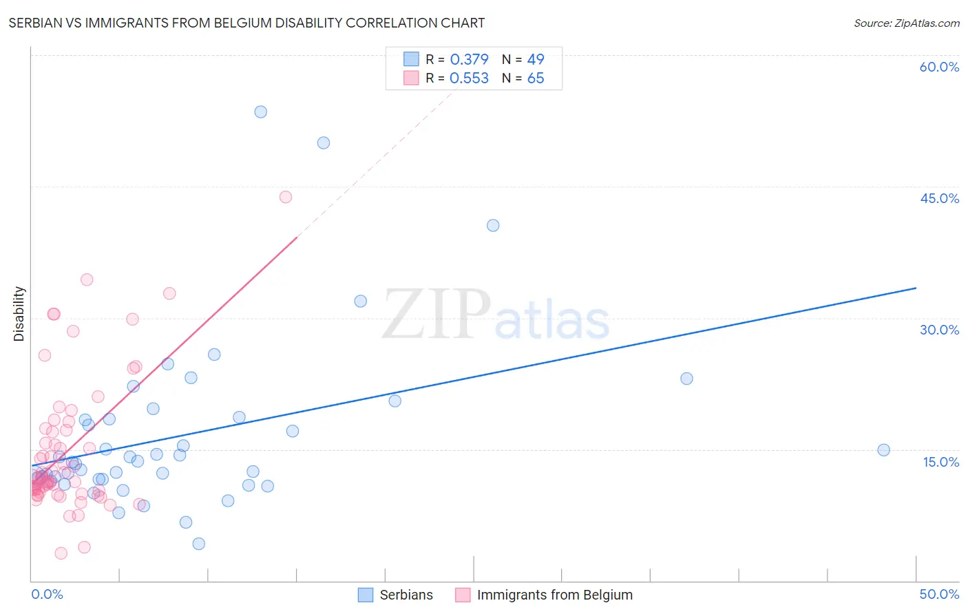Serbian vs Immigrants from Belgium Disability