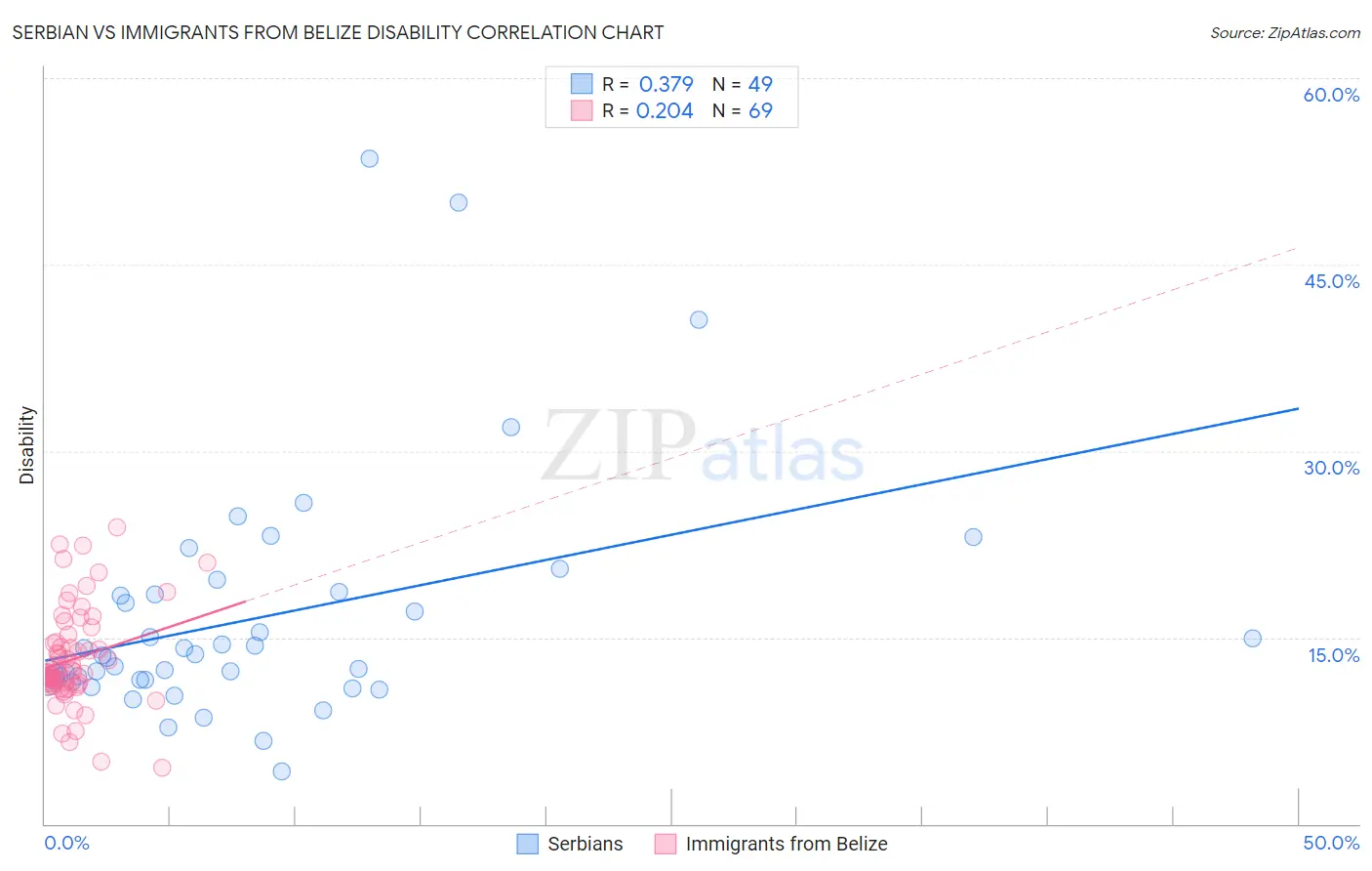 Serbian vs Immigrants from Belize Disability