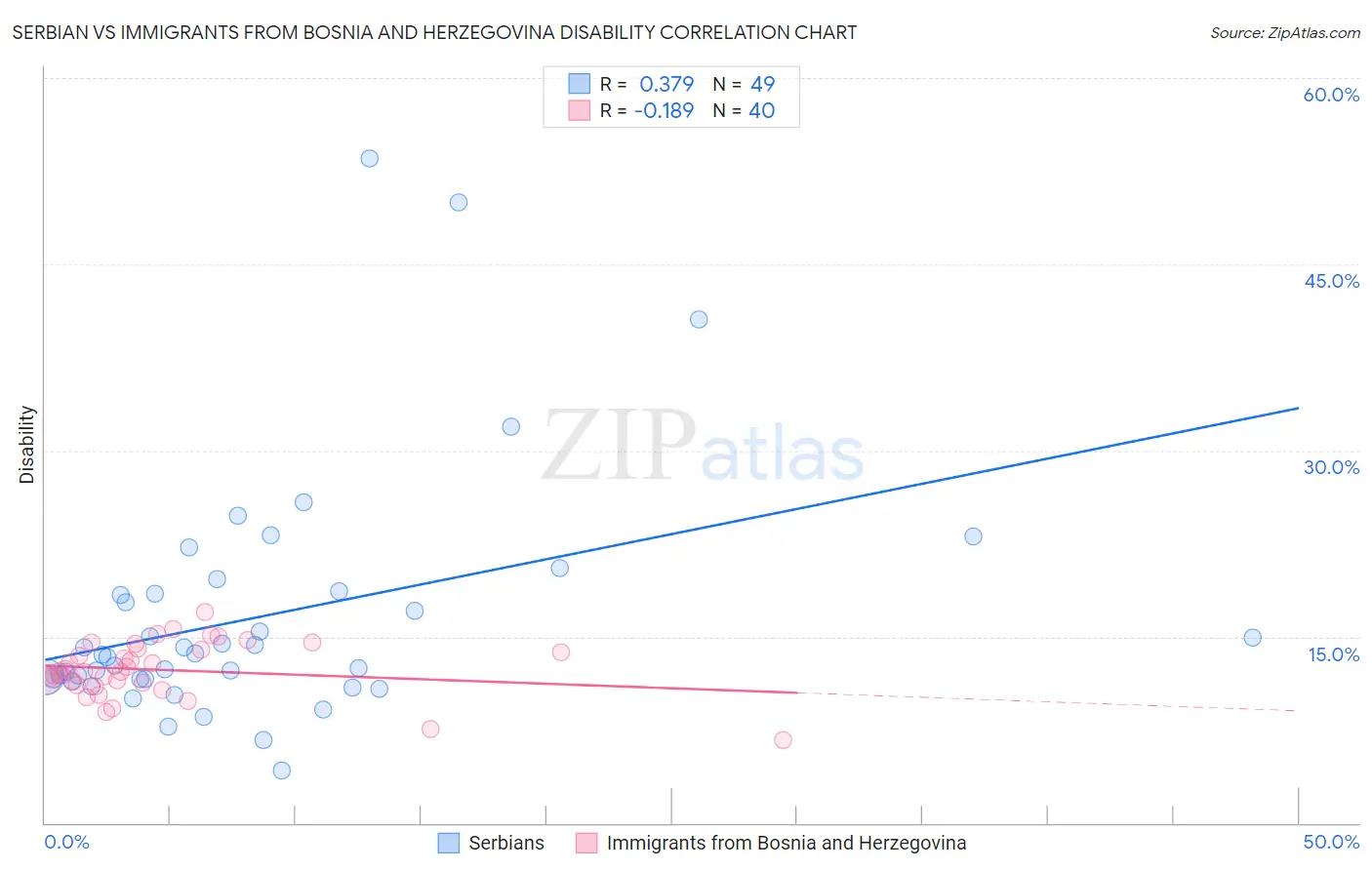 Serbian vs Immigrants from Bosnia and Herzegovina Disability