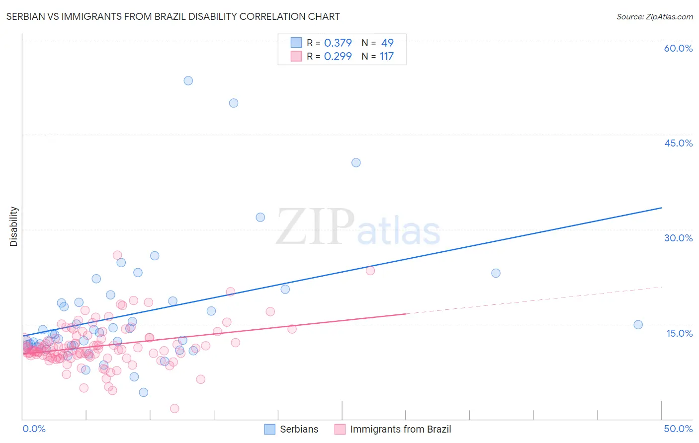 Serbian vs Immigrants from Brazil Disability