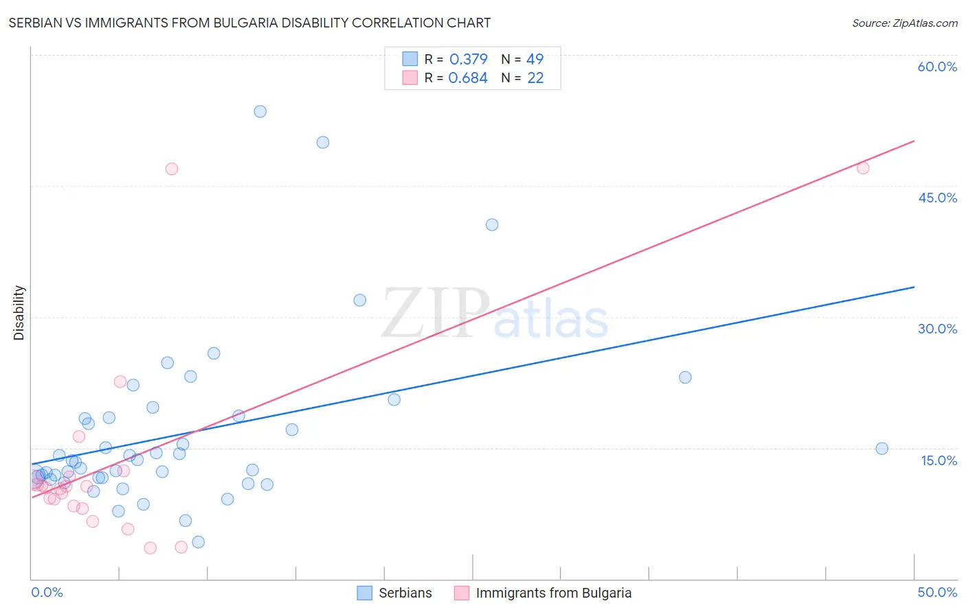 Serbian vs Immigrants from Bulgaria Disability