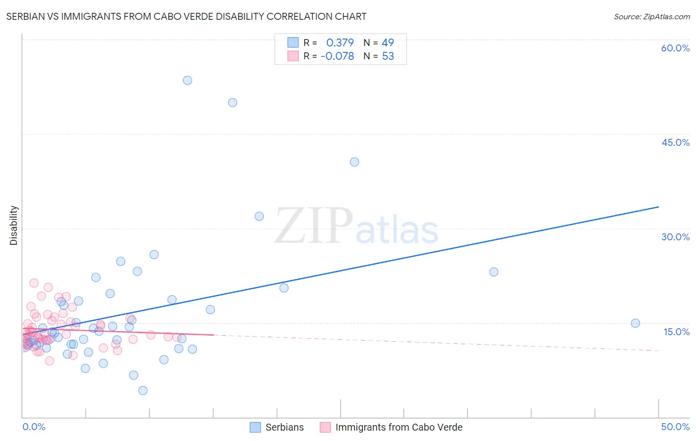 Serbian vs Immigrants from Cabo Verde Disability