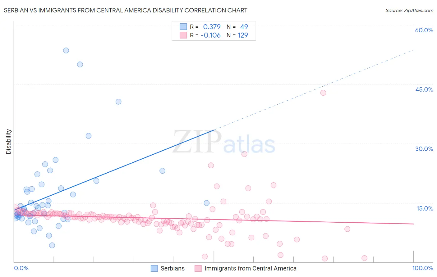 Serbian vs Immigrants from Central America Disability