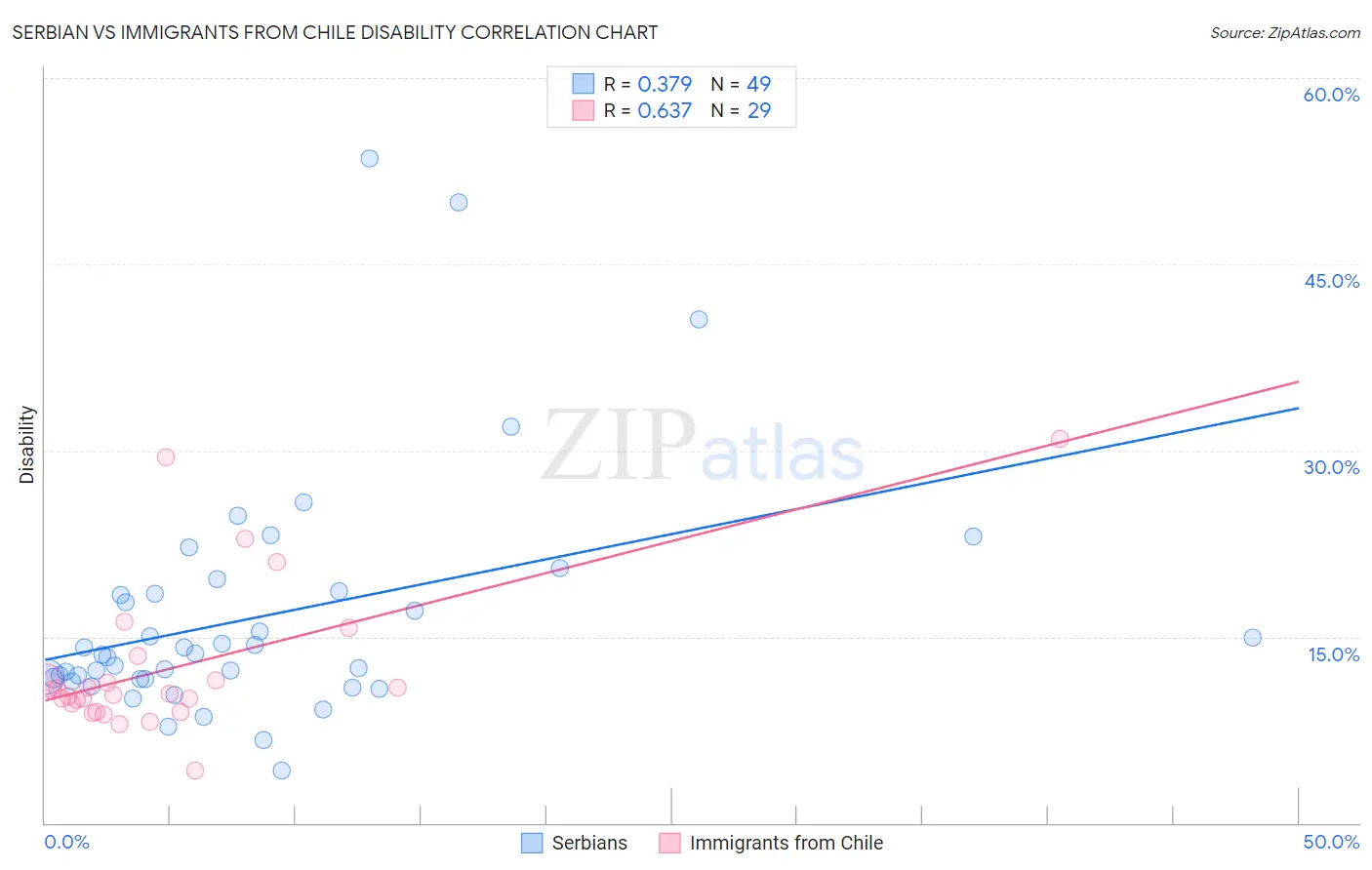 Serbian vs Immigrants from Chile Disability