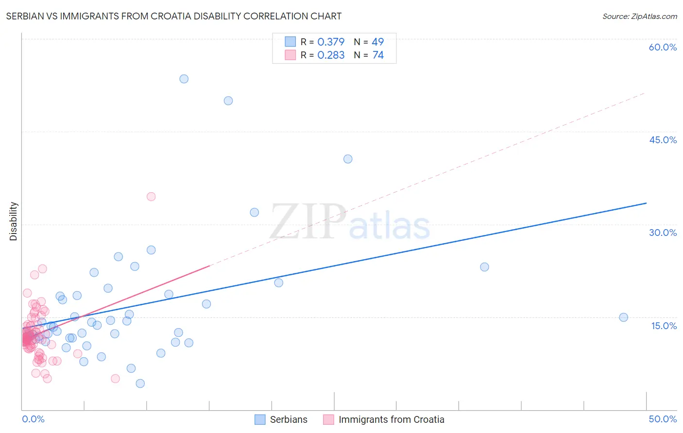 Serbian vs Immigrants from Croatia Disability