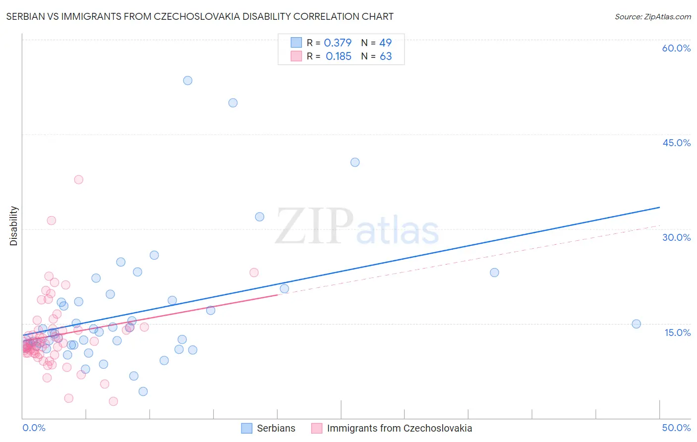 Serbian vs Immigrants from Czechoslovakia Disability