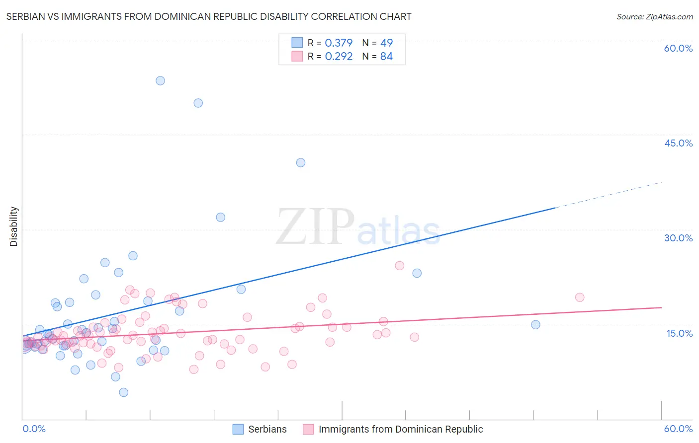 Serbian vs Immigrants from Dominican Republic Disability