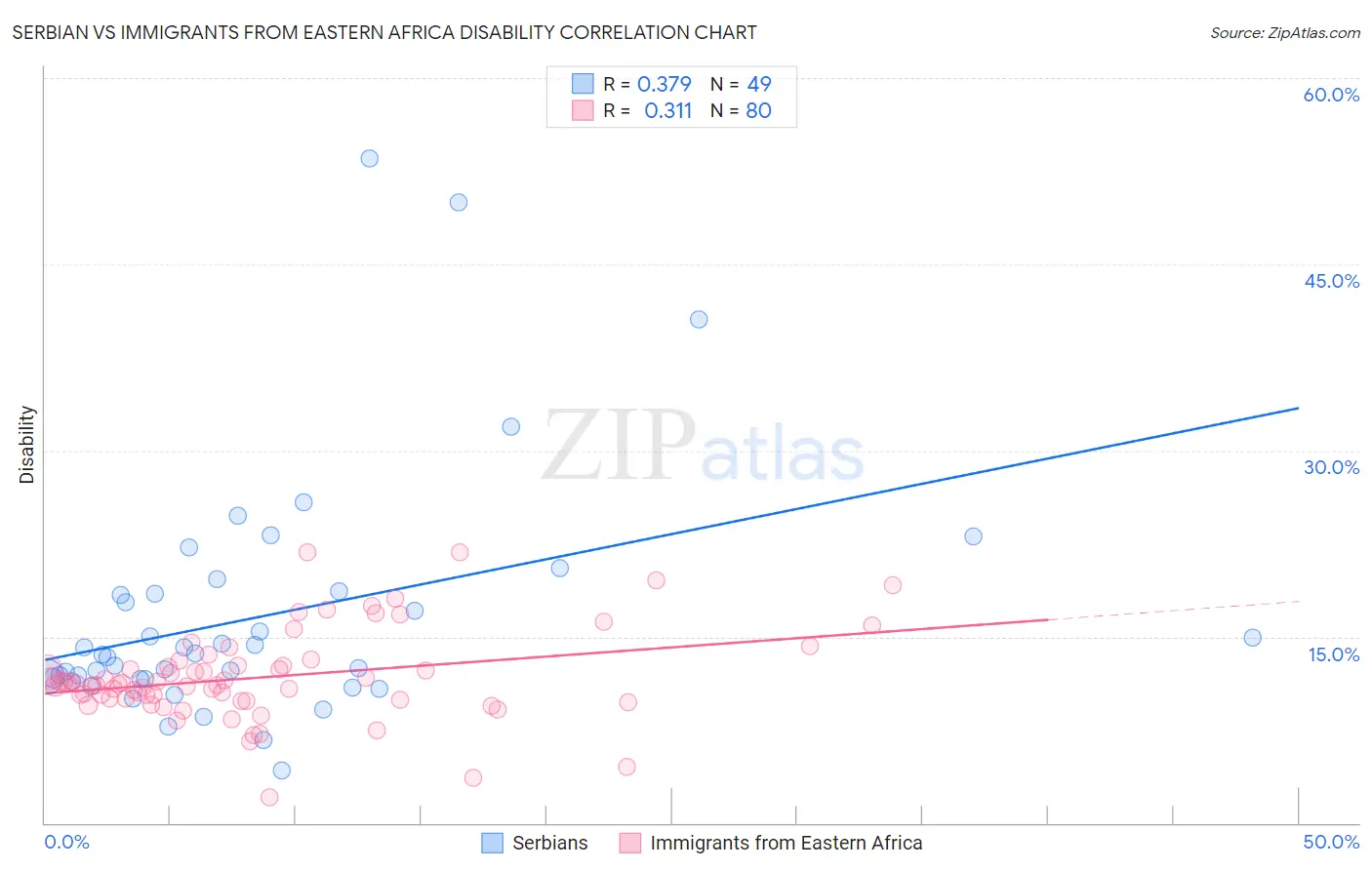 Serbian vs Immigrants from Eastern Africa Disability